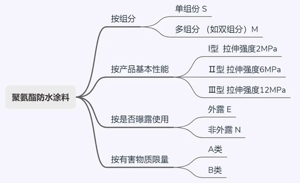 长沙防水涂料