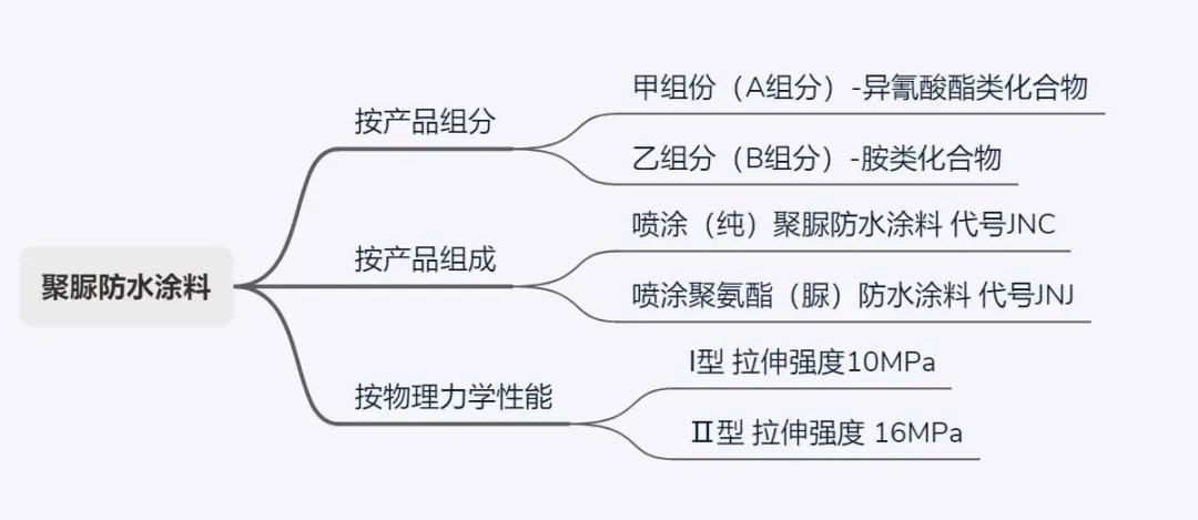 长沙防水涂料